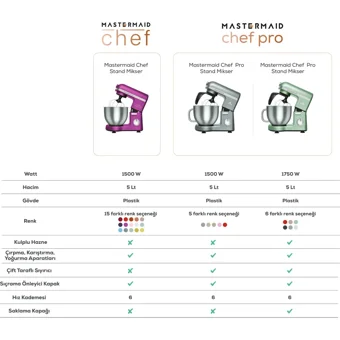 Karaca Mastermaid Chef 1500 W 5 lt Standlı Hamur Yoğurma Makinesi Mor